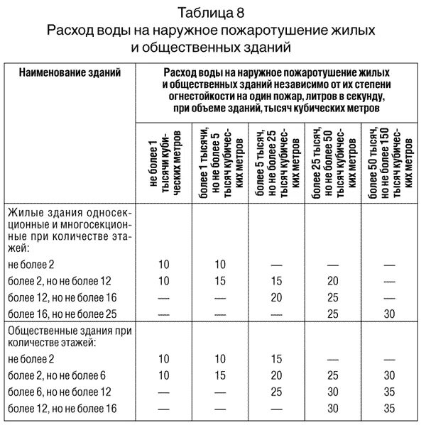 Здания жилые многоквартирные снип 31 01 2003. Расчет расхода воды на наружное пожаротушение здания. нормы расхода воды на внутреннее пожаротушение. таблица расходов воды на внутреннее пожаротушение. как рассчитать расход воды на пожаротушение.