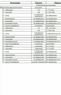 Мазок лейкоциты норма у женщин после 60