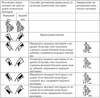 Боковой зазор в зубчатой передаче