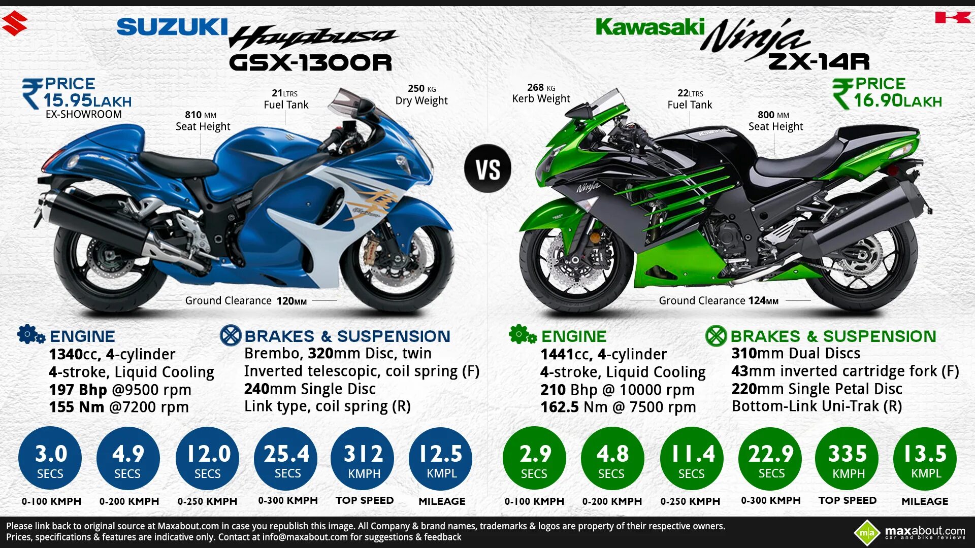 Мотоцикл Suzuki Ninja 1000. Kawasaki Ninja ZX 14r характеристики. Кавасаки ниндзя 400 вес. Вес мотоцикла Кавасаки ниндзя 400r. Kawasaki ninja разгон до 100