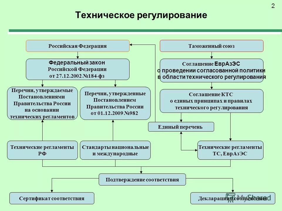 Техническое регулирование технические регламенты