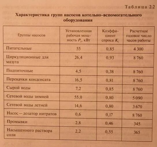 Установленная мощность обозначение. Коэффициент использования мощности таблица. Коэффициенты спроса электрооборудования таблица. Коэффициент спроса электроприемников таблица. Коэффициент спроса таблица ПУЭ.