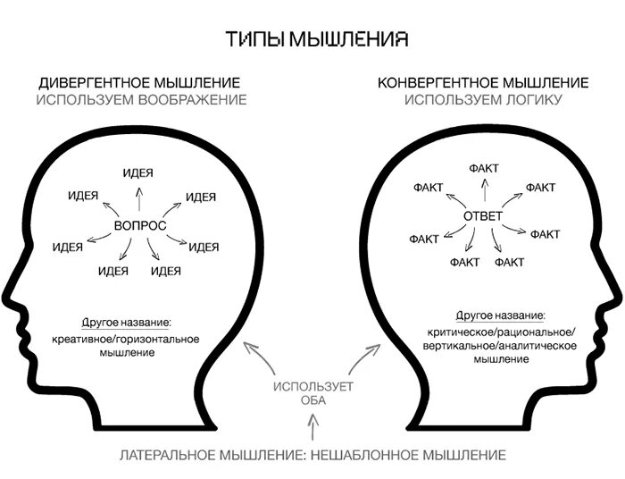 Дивергентные 2. Латеральное мышление примеры. Латеральное мышление схема. Метод латерального мышления. Концепция латерального мышления.