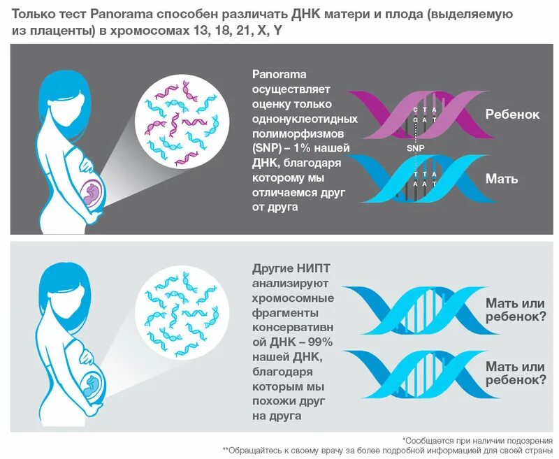 Дали днк тест. Пренатальное генетическое тестирование. Неинвазивный пренатальный ДНК тест. Генетический тест панорама. Неинвазивный пренатальный ДНК скрининг.