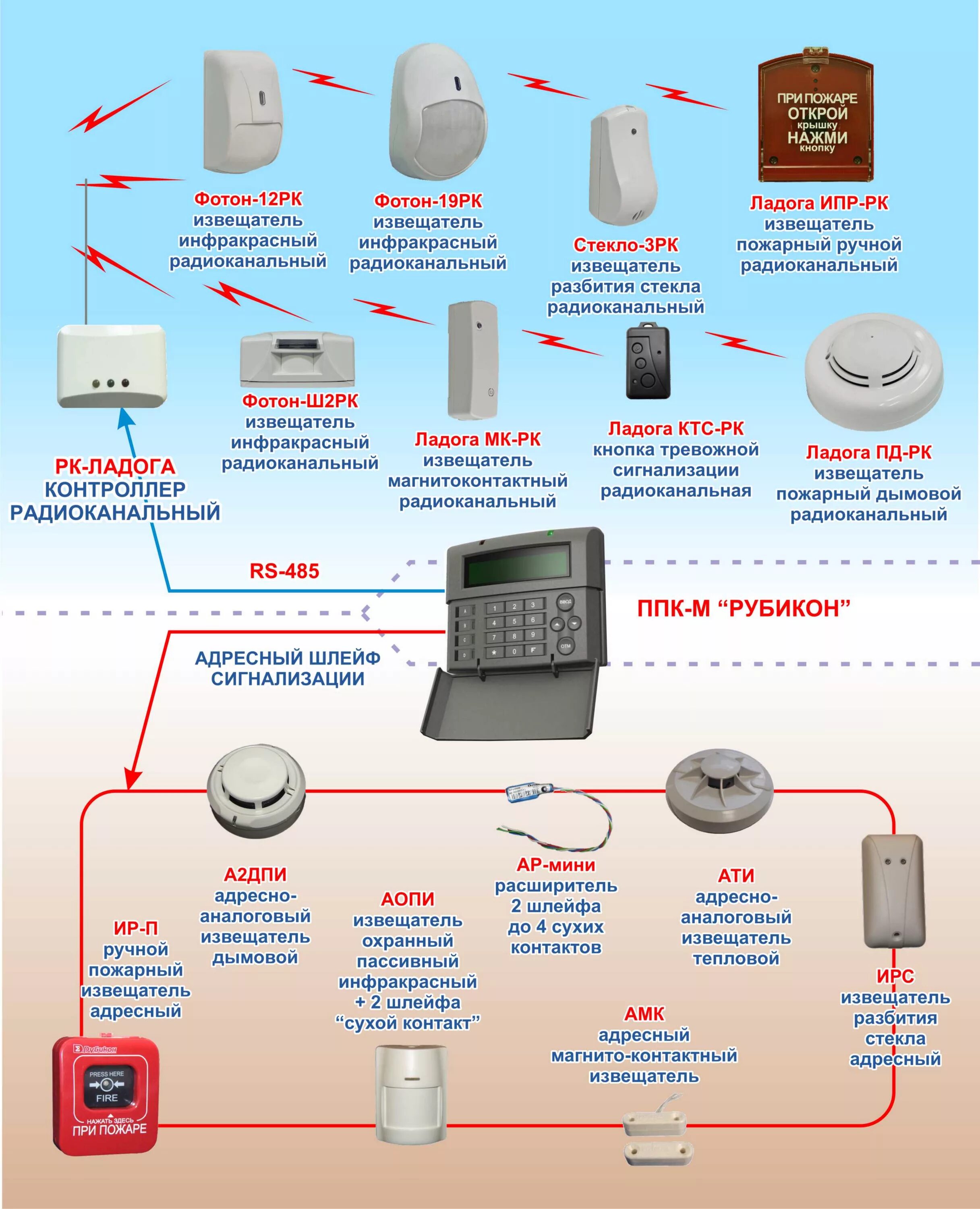 Пожарная сигнализация сро. Состав охранно-пожарной сигнализации. Состав АПС пожарной сигнализации. Состав противопожарной сигнализации. Датчики противопожарной сигнализации проводные подключения.