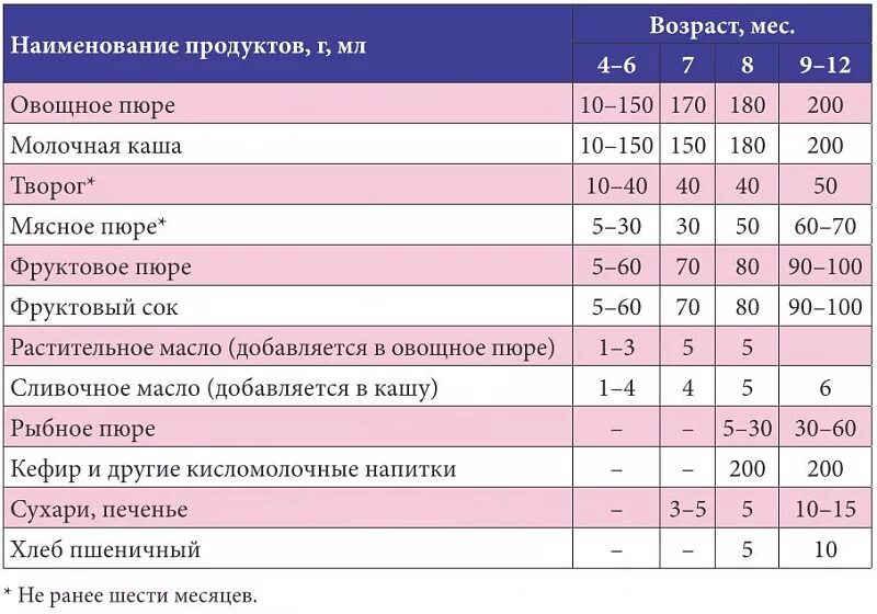 Сколько набирают в 5 месяцев. Схема введения прикорма детей до 1 года. Схема введения прикорма воз таблица. Таблица введения прикорма по воз с 6 месяцев. Схема прикорма воз с 6 месяцев.