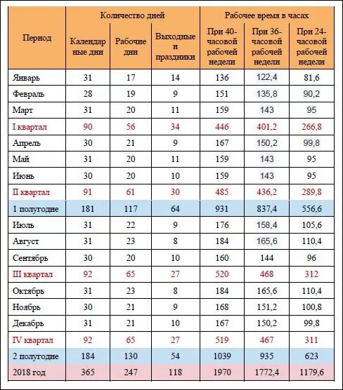 Норма часов январь 2024 при 40 часовой. Норма часов при 40 часовой рабочей. Часы при 40 часовой рабочей. Рабочие часы при 40 часовой рабочей неделе. Сколько рабочих часов в марте.