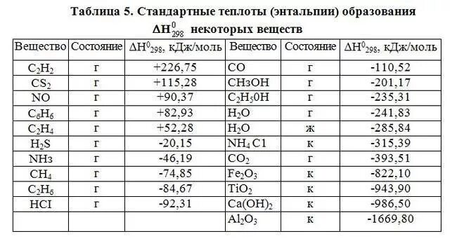 Стандартная энтальпия образования nh3. Стандартная энтальпия образования no2. Стандартная энтальпия веществ таблица. Таблица теплота образования веществ энтальпия.