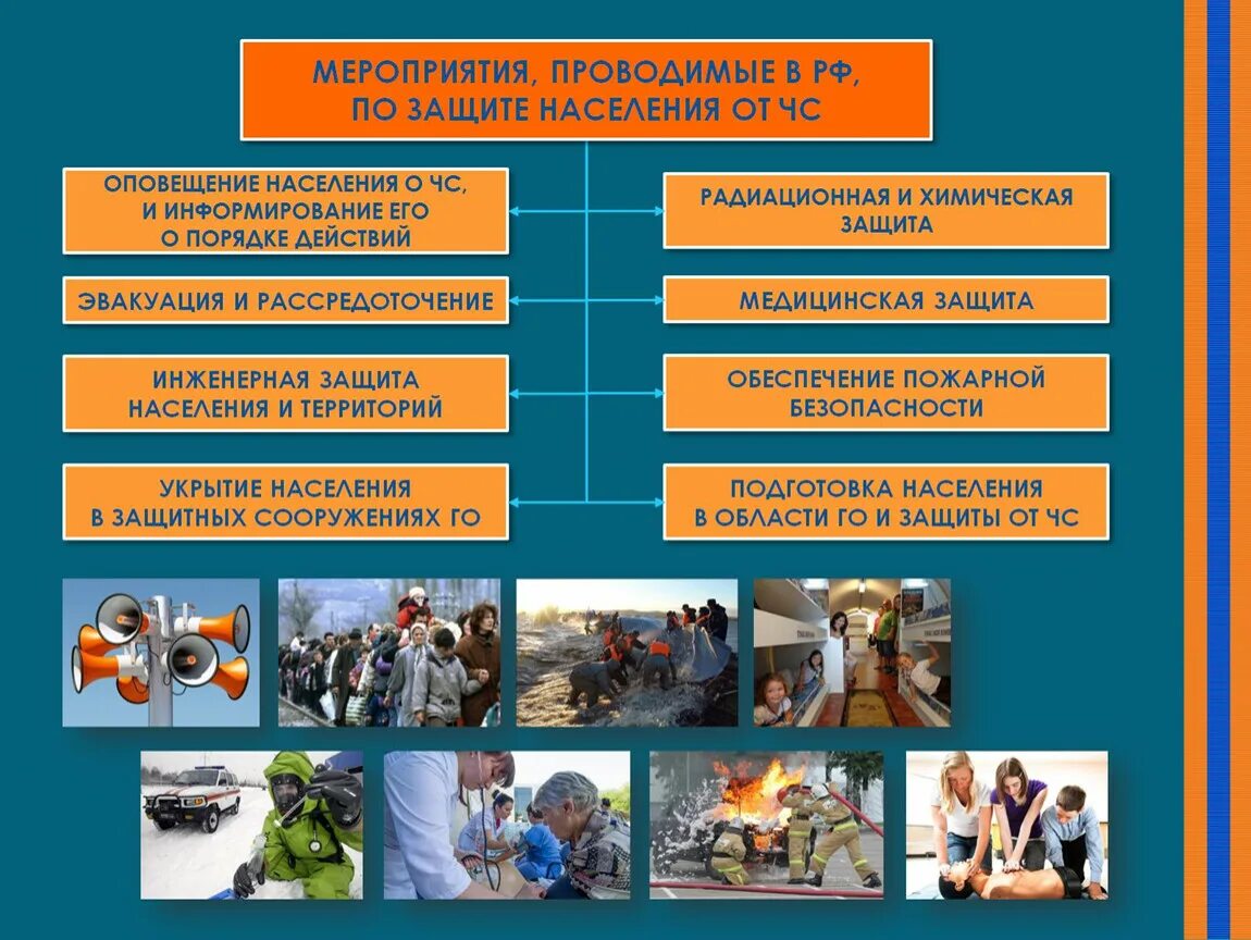 Защита населения в ЧС. Роль государства в чрезвычайных ситуациях. Роль гражданина и государство в ЧС. Мероприятия по защите населения от ЧС. Управление в условиях чрезвычайных ситуаций