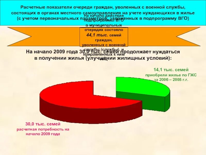 В первую очередь граждан с. Жильем граждан, уволенных с военной службы,. Квартиры военнослужащим статистика. Запись на учет нуждающихся в улучшении жилищных условий. Списки военнослужащих нуждающихся в жилье.