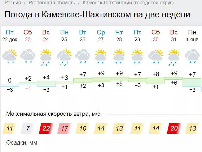 Погода каменск на 10. Погода Каменск-Уральский. Погода в Ростовской области. Погода Каменск-Шахтинский. Погода в Каменске-Шахтинском.