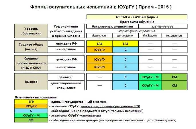 Программа вступительных экзаменов. Вступительные экзамены в вузы Дата. Вступительные испытания в вузы что это. Заочная форма обучения в вузе. Внутренние экзамены в вузах.