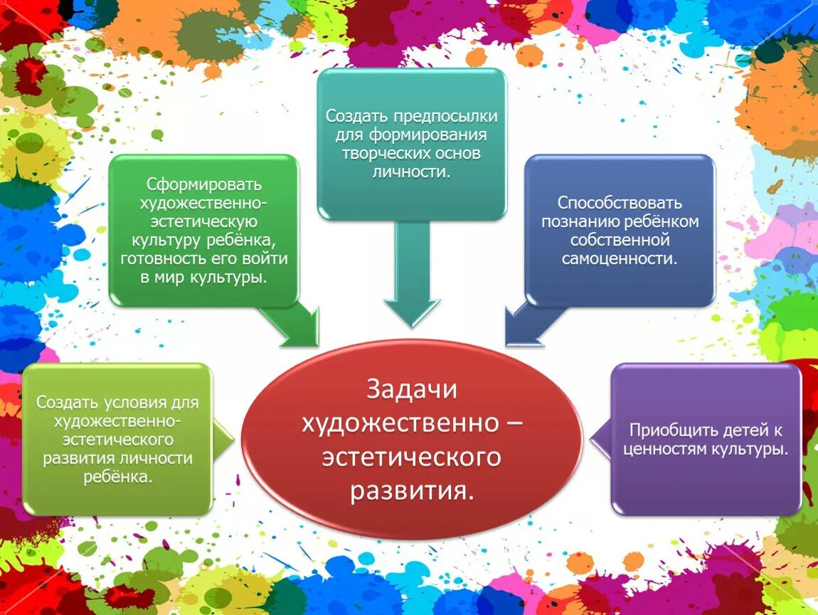 Художественно-эстетическое развитие дошкольников. Эстетическое развитие дошкольников. Художественной статического развития дошкольников. Модель художественно-эстетического развития дошкольников.