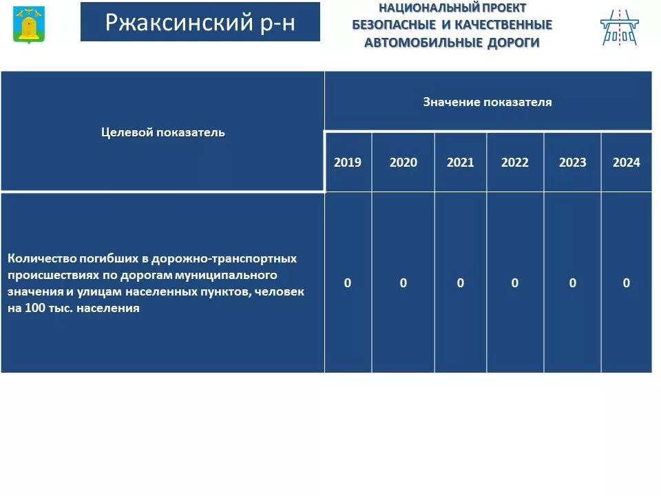 Безопасные и качественные автомобильные дороги национальный проект. Структура нацпроекта безопасные качественные дороги. Показатели национального проекта. Национальная программа безопасные качественные дороги.