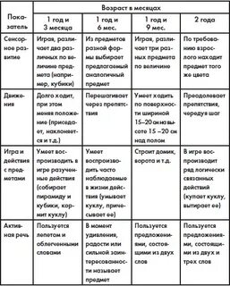 Развитие от 1 до 3