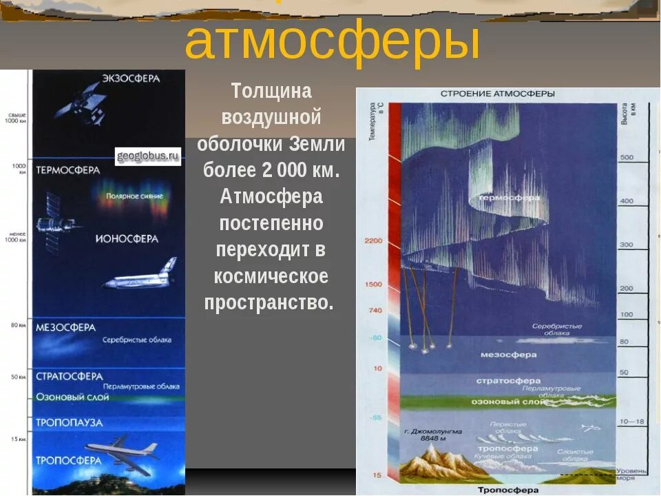 Атмосфера и ее строение. Атмосфера воздушная оболочка земли. Строение атмосферы земли. Строение земной атмосферы. 1 атмосфера воздушная оболочка земли 6