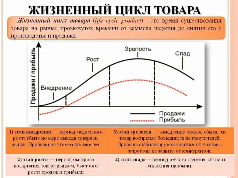 Наблюдается тенденция снижения. Стадии (фазы) жизненного цикла товара. Определение фазы жизненного цикла товаров. Определите фазы жизненного цикла товара.. Последовательность этапов жизненного цикла продукта.