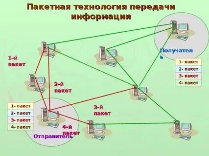 Примеры технологий передачи данных Среда и методы передачи данных в вычислительных сетях