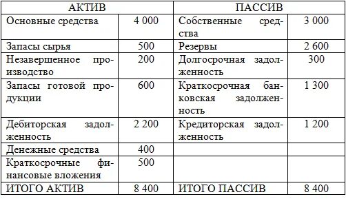 Движения оборотных средств таблица. Внутренние и внешние причины дефицита денежных средств.. Потребность в денежных средствах формула. Рассчитать собственные средства. Отношению денежных средств и краткосрочных