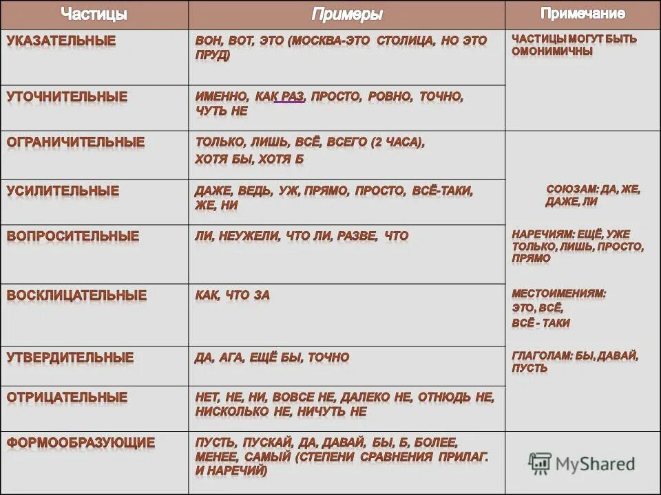 Пусть часть речи в русском