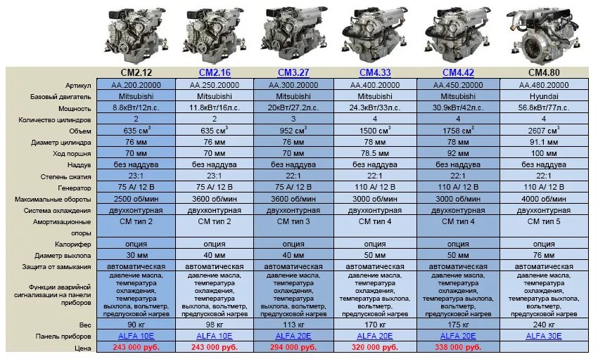 Таблица двигателей автомобилей. Дизельный двигатель Митсубиси 12 цилиндров. Судовые ДВС таблица. Сравнение ДВС И электродвигателя таблица. Дизельные двигатели ТТХ.