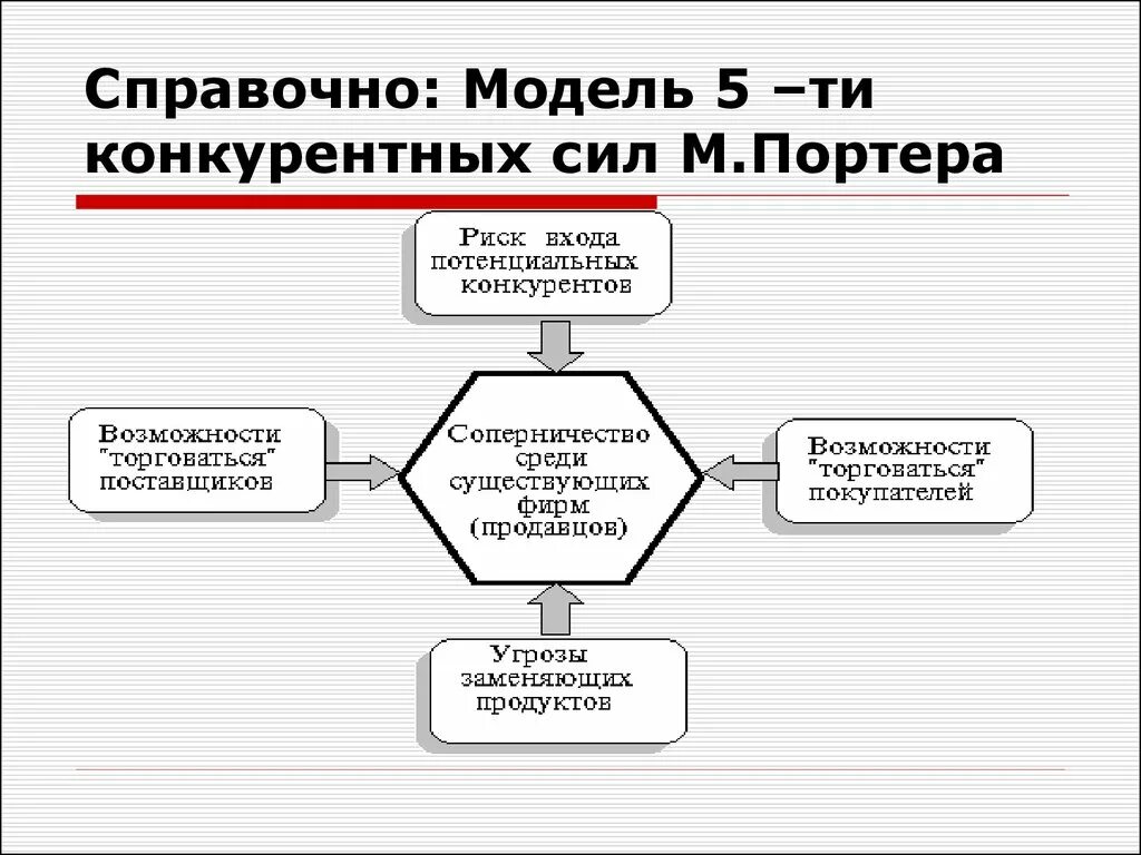 Модель 5-ти конкурентных сил м Портера. 5 Сил конкуренции Портера. М Портер 5 сил конкуренции. Модель конкурентных сил (5 сил Портера). Модель портера 5