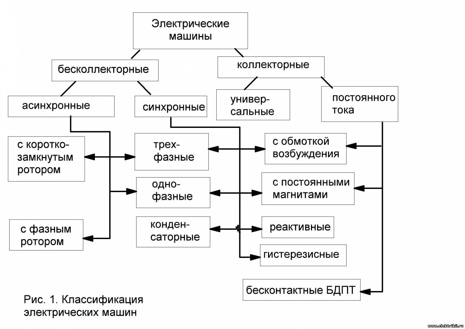 Виды электрических машин