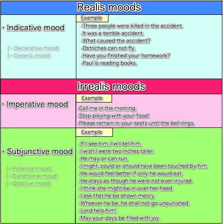 Indicative mood examples. Subjunctive 1 в английском языке. mood в английском языке. mood in english grammar таблица. subjunctive 2 в английском языке.