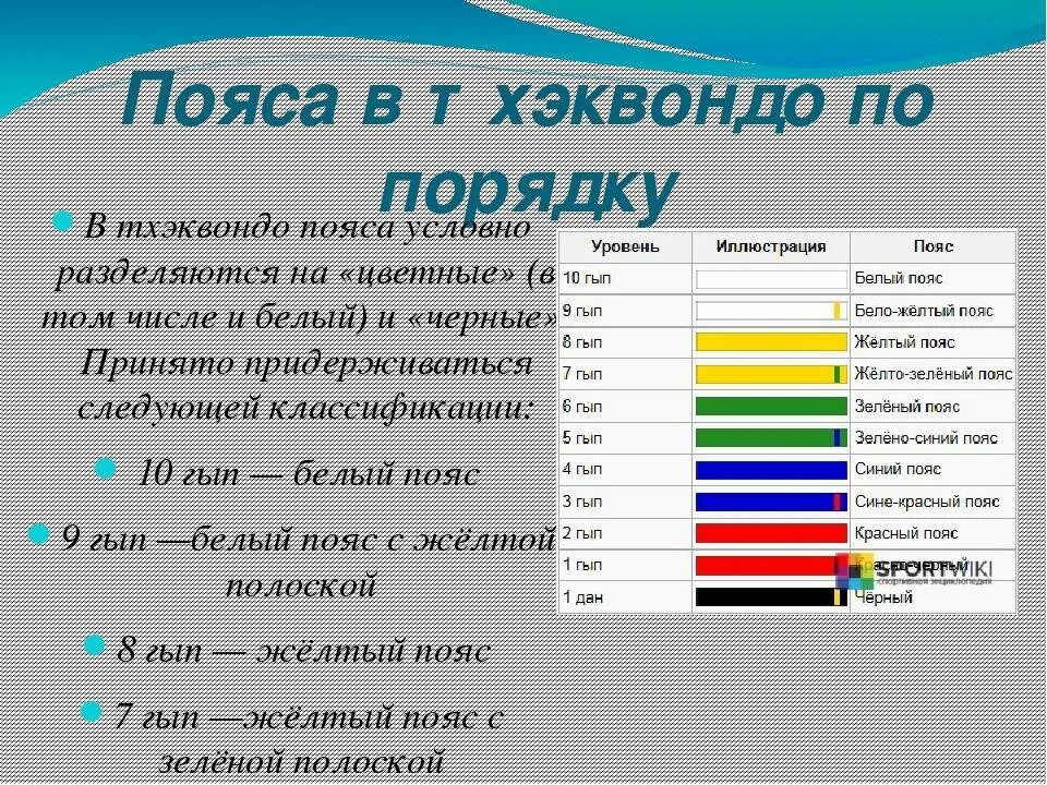 Краснодарский край какой пояс. Тхэквондо ВТФ пояса по порядку. Тхэквондо ИТФ классификация пояса. Пояс тхэквондо 9 гып. Пояса по тхэквондо по порядку гыпы.