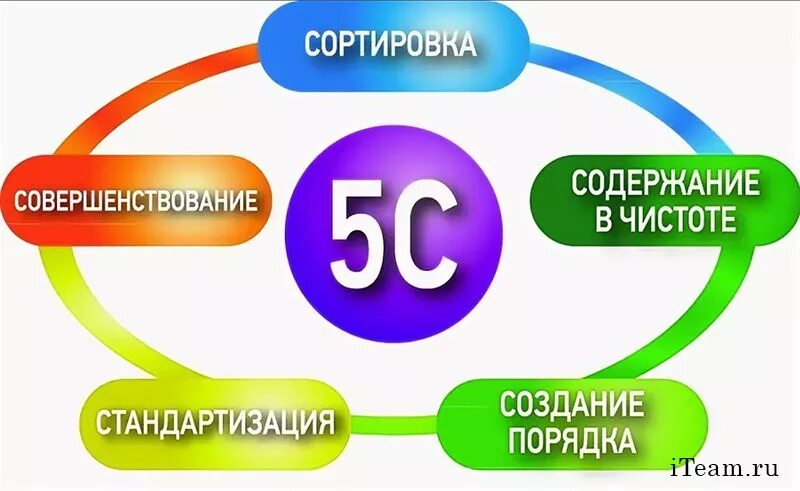 Ток 5с. 5с система бережливого производства. Инструмент бережливого производства – система 5с. 5 Принципов бережливого производства. Система 5 с Бережливое производство на производстве.