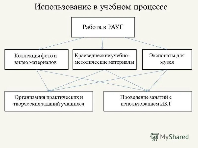 организация практических работ по географии