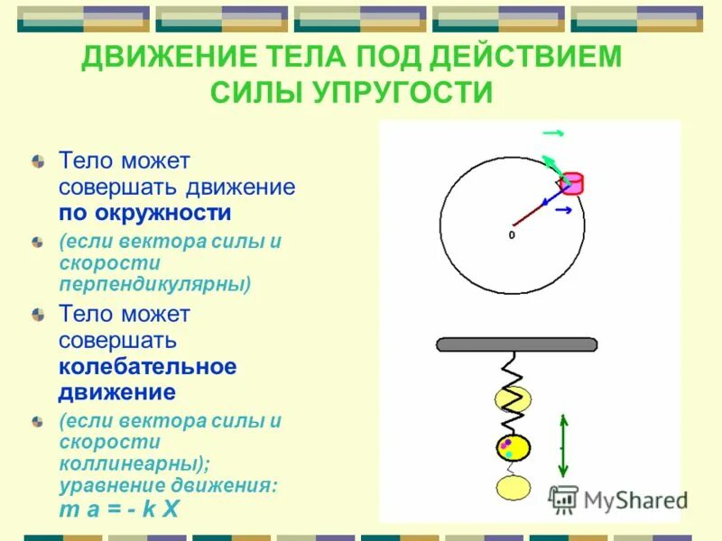 движение под действием сил упругости. уравнение движения тела второй закон ньютона. рисунок на тему сила упругости. сила упругости формулировка закона гука. примеры возникновения силы упругости.