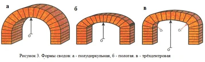 Клинчатая кирпичная перемычка. Кирпичная кладка арочных перемычек. Клинчатая перемычка из кирпича. Лучковая арка кирпичная.