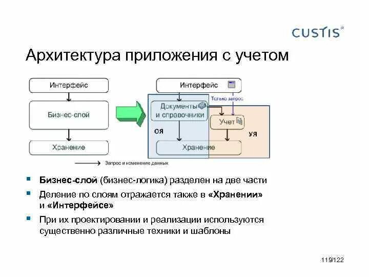 Пример архитектуры приложения. Архитектура приложения. схема архитектуры приложения. архитектура приложения пример. архитектура приложений предприятия.