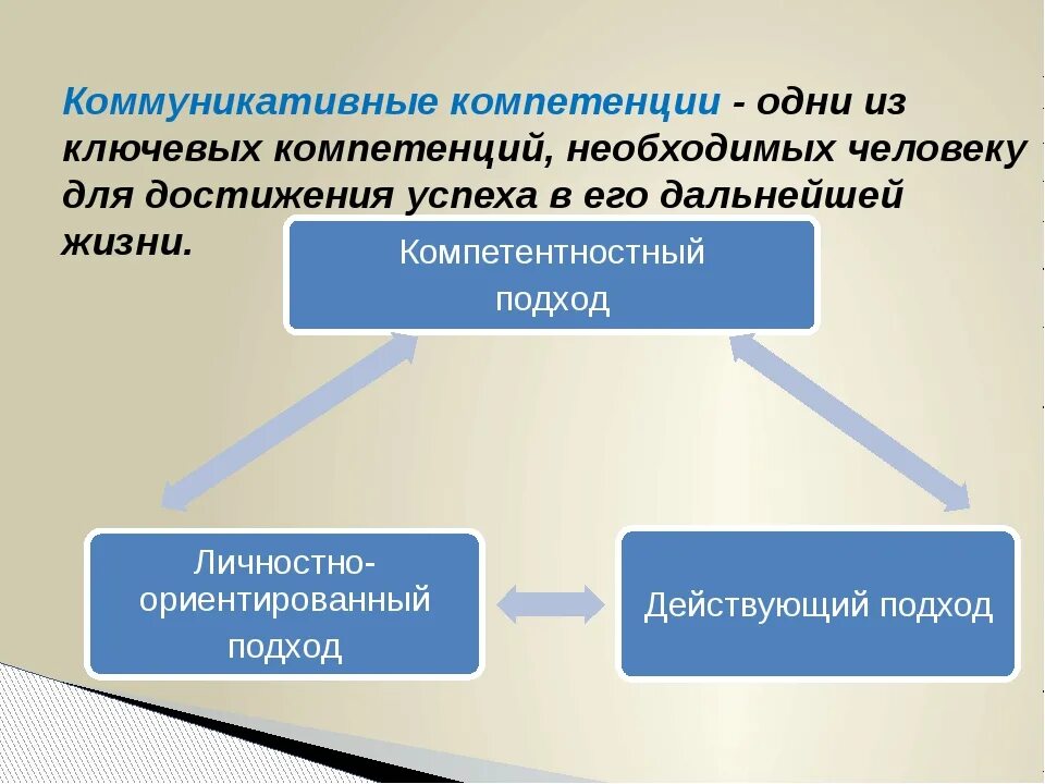 Коммуникационные компетенции. Понятие коммуникативной компетенции. Коммуникативная компетентность это в педагогике. Коммуникативные компетенции педагога. Коммуникативная компетенция и ее составляющие.