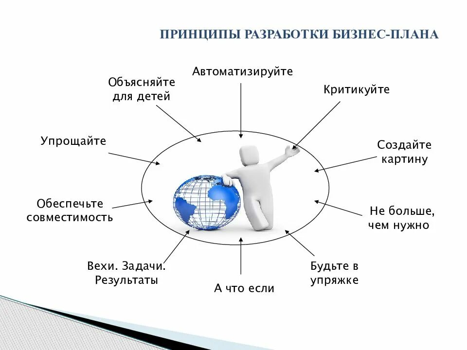 Бизнес план россия. Принципы составления бизнес плана. Схема разработки бизнес плана. Схема написания бизнес плана. Разработка бизнес плана презентация.