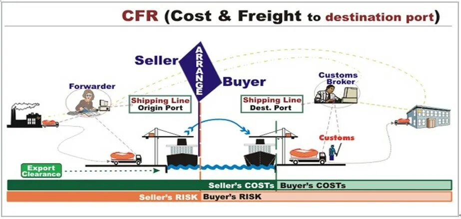 Инкотермс CFR условия поставки. CFR условия поставки Инкотермс 2010. Условия CFR Инкотермс. CFR Инкотермс 2022.