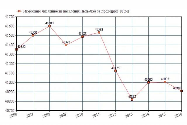 Прогноз погоды пыть ях. Пыть-ях численность населения. график зависимости пыть ях.