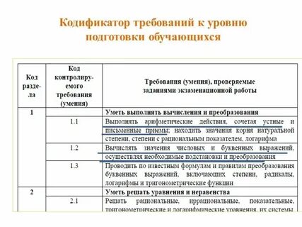 Кодификатор требований к уровню подготовки обучающихся