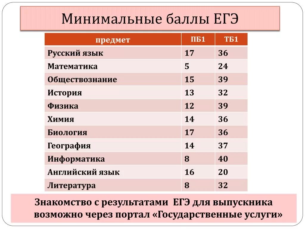 Минимальный балл ЕГЭ по обществознанию. Минимальные баллы ЕГЭ. Минимальный балл по обществознанию. Минимальный балл по математике. Проходной балл математика база 2024