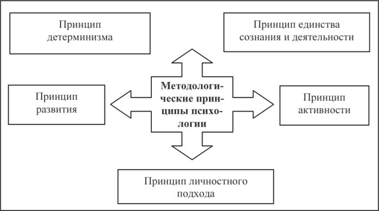 Принципы сознания. Юридическая психология схемы. Принцип детерминизма Рубинштейн. Принципы юр психологии. Принципы правовой психологии.