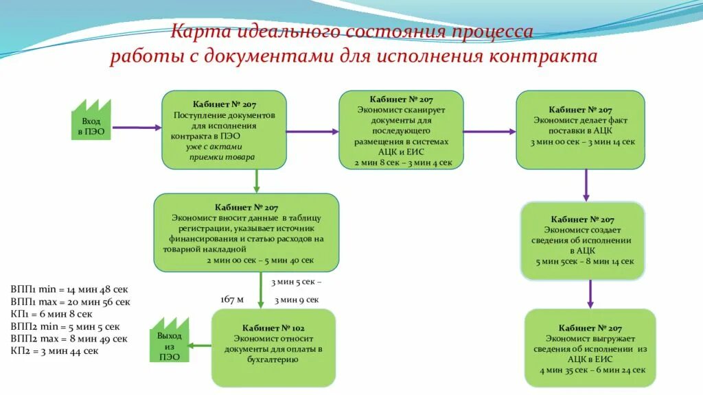 Оптимизация процесса учета. Карта идеального состояния процесса. хронология исполнения контракта. карта идеального состояния процесса в поликлинике. процессы работы с документами.