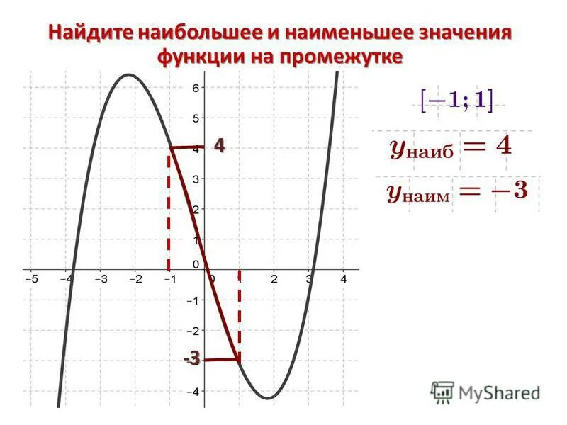 Найти наибольшее значение функции на множестве. Как найти наибольшее и наименьшее значение функции на графике. Нахождение наибольшего и наименьшего значения функции на интервале. Нахождение наибольшего и наименьшего значения функции на промежутке. Нахождение наибольшего и наименьшего значения функции на отрезке.