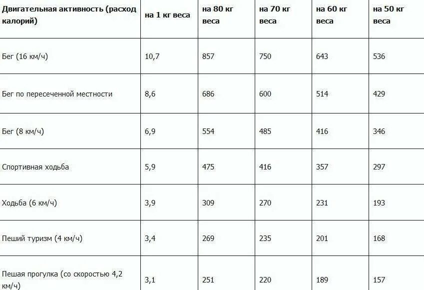 6 км пешком сколько времени. Сколько ккал сжигается при беге 2 км. сколько килокалорий сжигается при беге 3 км. 2 час бега сколько калорий сожгу. сколько килокалорий сжигается при беге 1 км.