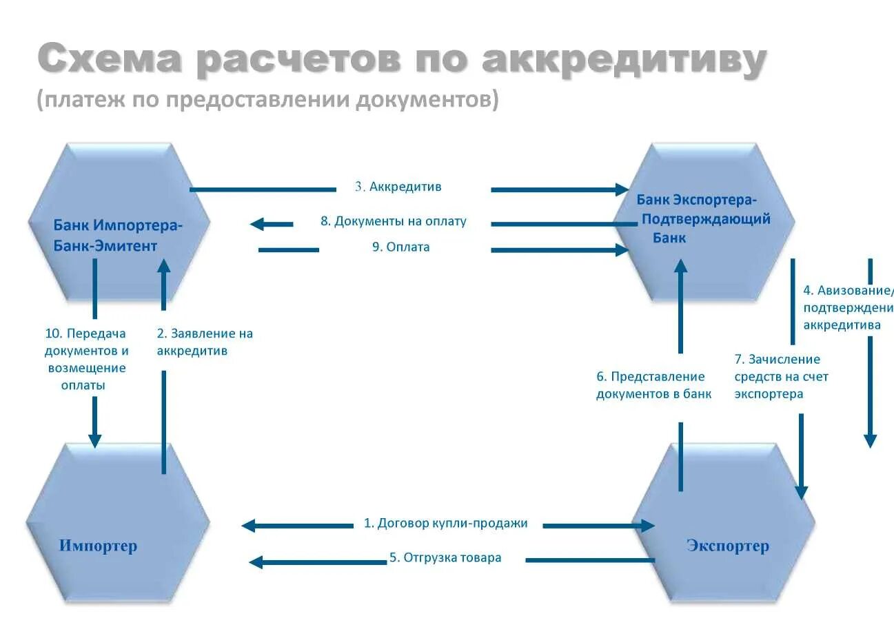 Образец договора через аккредитив. Схема расчетов по аккредитиву. Схема работы аккредитива. Схема аккредитива в международных расчетах. Схема механизма расчета по аккредитиву.