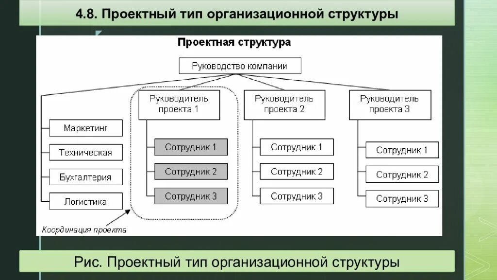 Какому виду организационной структуры. Типы организационных структур. Типы оргструктуры. Проектный Тип структур организационной структуры. Типы организационных структур управления.