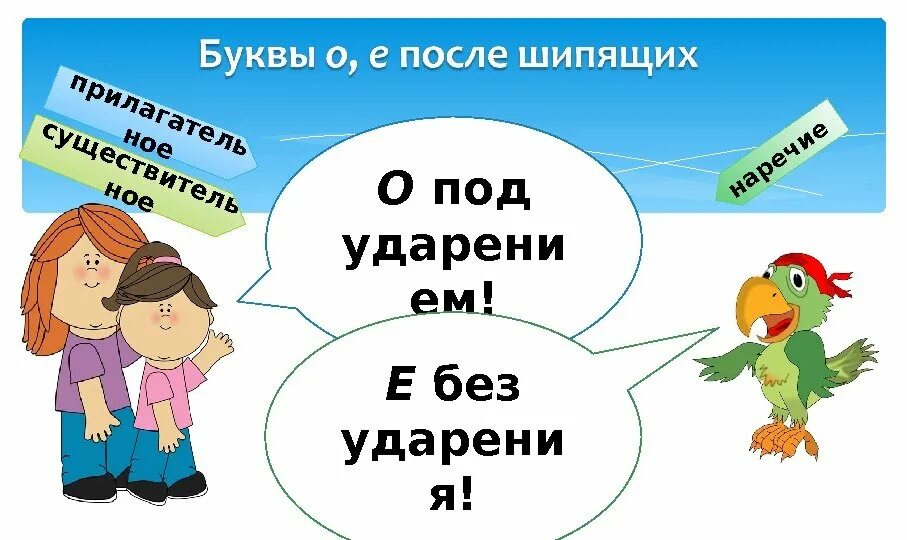 Наречия с орфограммой о е после шипящих. О-ё после шипящих. о-ё после шипящих в наречиях. буквы о е после шипящих в наречиях. буквы о и е после шипящих на конце наречий.