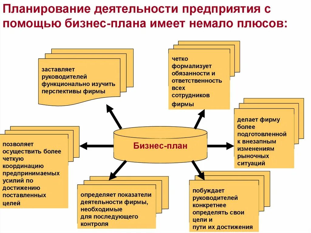 Успешное функционирование организации. Бизнес план организации. Бизнес-планирование на предприятии. Основы составления бизнес плана. Направления бизнес планирования.