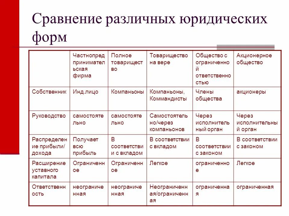 Характеристика организационно-правовых форм полное товарищество. Полное товарищество и товарищество на вере таблица. Сравнительная характеристика товариществ. Характеристика аполного товарище.