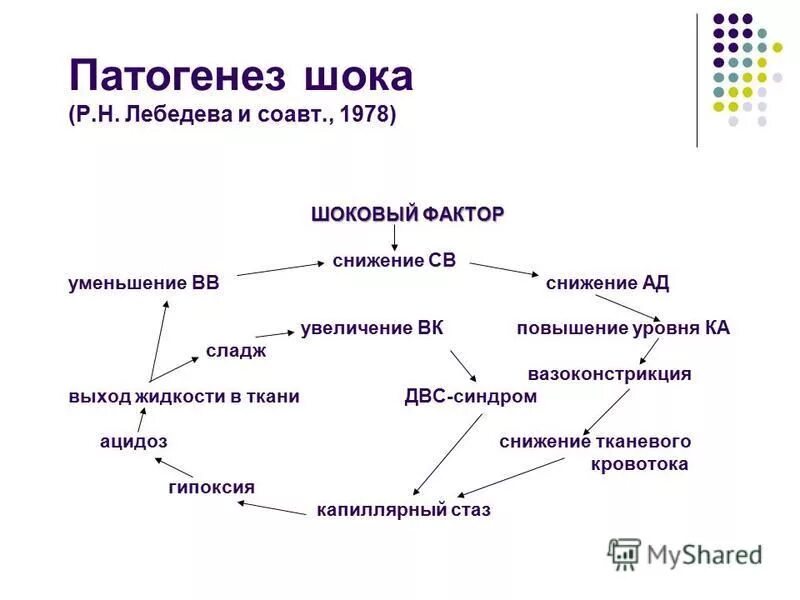 Механизм развития шока патофизиология. Патогенез травматического шока патофизиология. Патогенез геморрагического шока схема. Основные механизмы развития шока. Патогенез развития шока.